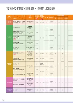 カタログページ Sanshin TABLEWARE FOOD SERVICE EQUIPMENT 2026-350